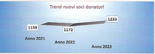 Trend_nuovi_donatori.jpg (25 KB)